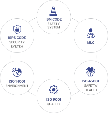 SQEHM (Safety, Quality, Environmental, Healty Management System)