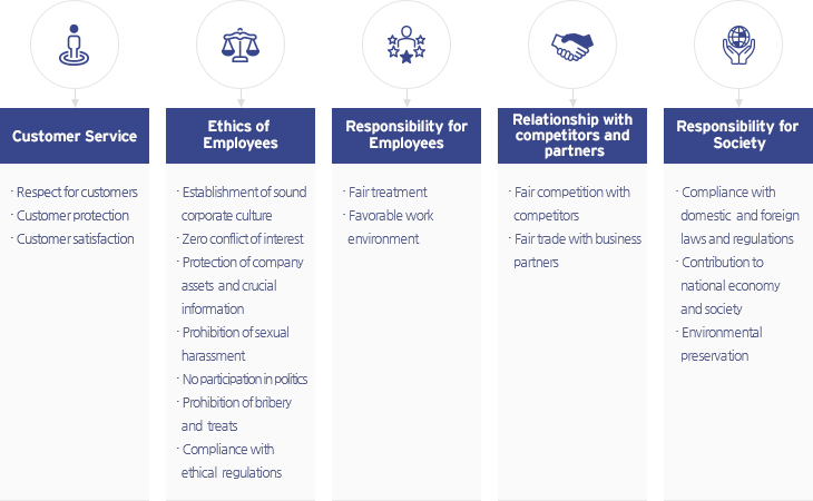 Customer Service - Respect for customers, Customer protection, Customer satisfaction / Ethics of Employees - Establishment of sound corporate culture, Zero conflict of interest, Protection of company assets and crucial information, Prohibition of sexual harassment, No participation in politics, Prohibition of bribery and treats, Compliance with ethical regulations / Responsibility for Employees - Fair treatment, Favorable work environment  / Relationship with competitors and partners - Fair competition with competitors, Fair trade with business partners / Responsibility for Society - Compliance with domestic and foreign laws and regulations, Contribution to national economy and society,  Environmental preservation