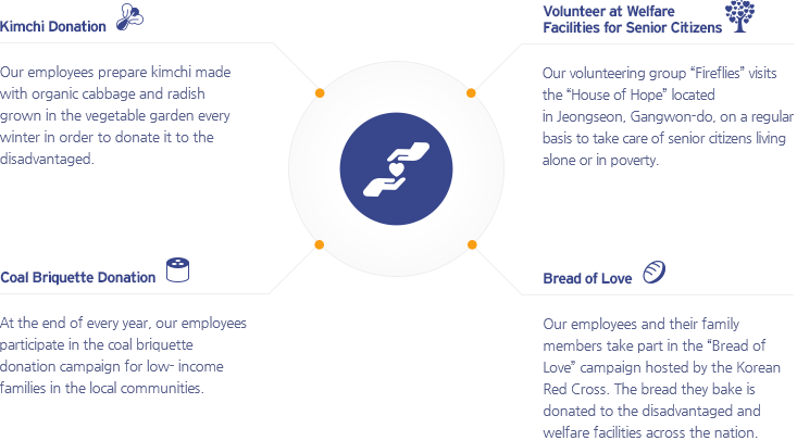Kimchi Donation - Our employees prepare kimchi made with organic cabbage and radish grown in the vegetable garden every winter in order to donate it to the disadvantaged. / Volunteer at Welfare Facilities for Senior Citizens - Our vol.unteering group “Fireflies” visits the “House of Hope” located in Jeongseon, Gangwon-do, on a regular basis to take care of senior citizens living alone or in poverty.  / Coal Briquette Donation - At the end of every year, our employees participate in the coal briquette donation campaign for low- income families in the local communities.  / Bread of Love - Our employees and their family members take part in the “Bread of Love” campaign hosted by the Korean Red Cross. The bread they bake is  donated to the disadvantaged and welfare facilities across the nation.