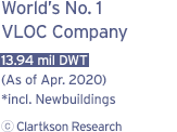 World’s No. 1 VLOC Company 13.94 mil DWT (As of Apr. 2020) *incl. Newbuildings ⓒ Clartkson Research