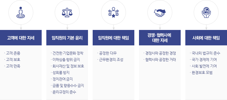 고객에 대한 자세 - 고객 존중, 고객 보호, 고객 만족 / 임직원의 기본 윤리 - 건전한 기업문화 정착, 이해상충 행위 금지, 회사재산 및 정보 보호, 성희롱 방지, 정치관여 금지, 금품 및 향응수수 금지, 윤리규정의 준수 / 임직원에 대한 책임 - 공정한 대우, 근무환경의 조성 / 경쟁·협력사에 대한 자세 - 경쟁사와 공정한 경쟁, 협력사와 공정한 거래 / 사회에 대한 책임 - 국내외 법규의 준수, 국가 경제에 기여, 사회 발전에 기여, 환경보호 모범