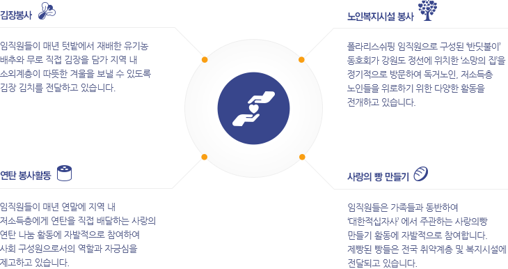 김장봉사 - 임직원들이 매년 텃밭에서 재배한 유기농 배추와 무로 직접 김장을 담가 지역 내 소외계층이 따뜻한 겨울을 보낼 수 있도록 김장 김치를 전달하고 있습니다. / 노인복지시설 봉사 - 폴라리스쉬핑 임직원으로 구성된 ‘반딧불이’  동호회가 강원도 정선에 위치한 ‘소망의 집’을 정기적으로 방문하여 독거노인, 저소득층 노인들을 위로하기 위한 다양한 활동을 전개하고 있습니다. / 연탄 봉사활동 - 임직원들이 매년 연말에 지역 내 저소득층에게 연탄을 직접 배달하는 사랑의 연탄 나눔 활동에 자발적으로 참여하여 사회 구성원으로서의 역할과 자긍심을 제고하고 있습니다. / 사랑의 빵 만들기 - 임직원들은 가족들과 동반하여 ‘대한적십자사’ 에서 주관하는 사랑의빵 만들기 활동에 자발적으로 참여합니다. 제빵된 빵들은 전국 취약계층 및 복지시설에 전달되고 있습니다.