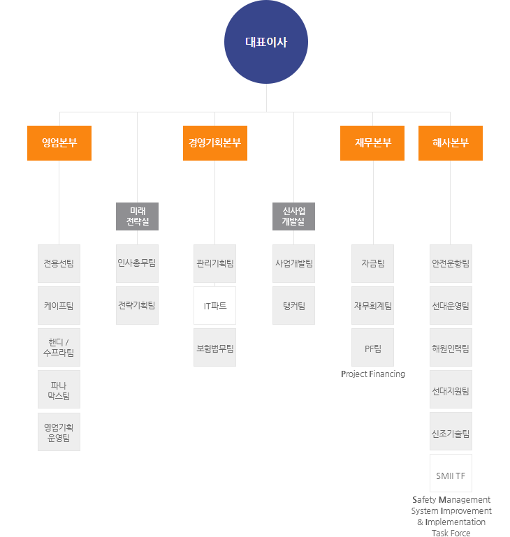 조직도