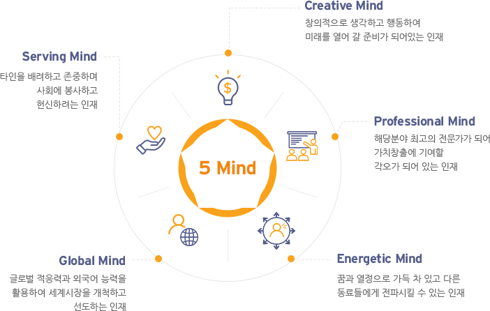 5Mind-CREATIVE : 창의적으로 생각하고 행동하여 미래를 열어 갈 준비가 되어있는 인재 / PROFESSIONAL : 해당분야 최고의 전문가가 되어 가치창출에 기여할 각오가 되어 있는 인재 / ENERGETIC : 꿈과 열정으로 가득 차 있고 다른 동료들에게 전파시킬 수 있는 인재 / GLOBAL : 글로벌 적응력과 외국어 능력을 활용하여 세계시장을 개척하고 선도하는 인재 / SERVING : 타인을 배려하고 존중하며 사회에 봉사하고 헌신하려는 인재