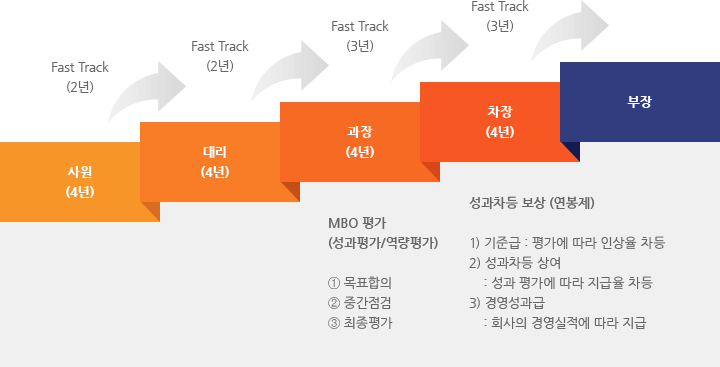 사원(4년) - 대리(4년) - 과장(4년) - 차장(4년) - 부장 / MBO 평가 (성과평가/역량평가) : ① 목표합의 ② 중간점검 ③ 최종평가, 성과차등 보상 (연봉제) :1) 기준급 : 평가에 따라 인상율 차등 2) 성과차등 상여: 성과 평가에 따라 지급율 차등 3) 경영성과급: 회사의 경영실적에 따라 지급